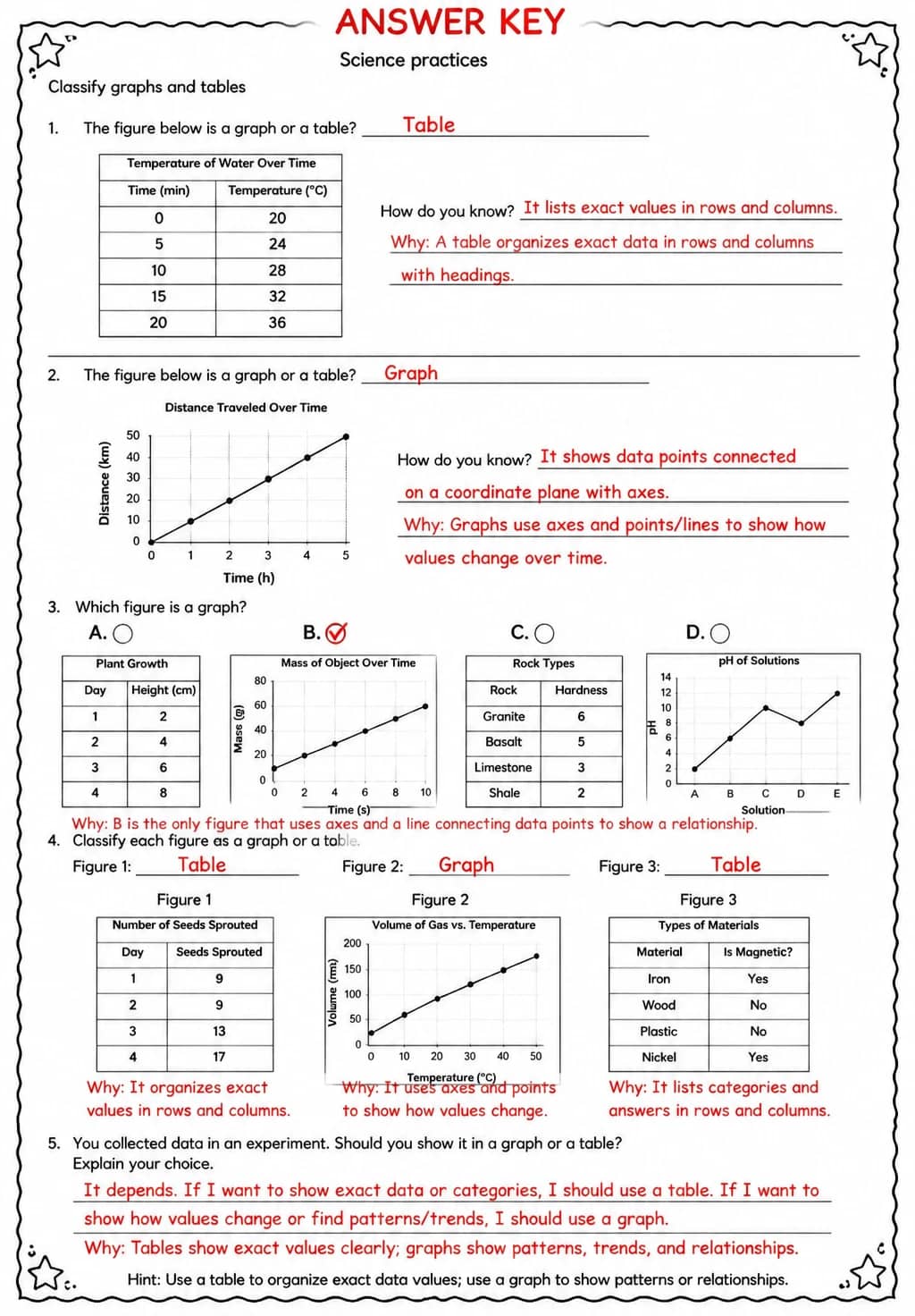 Answer key for Classify graphs and tables — free printable Science worksheet