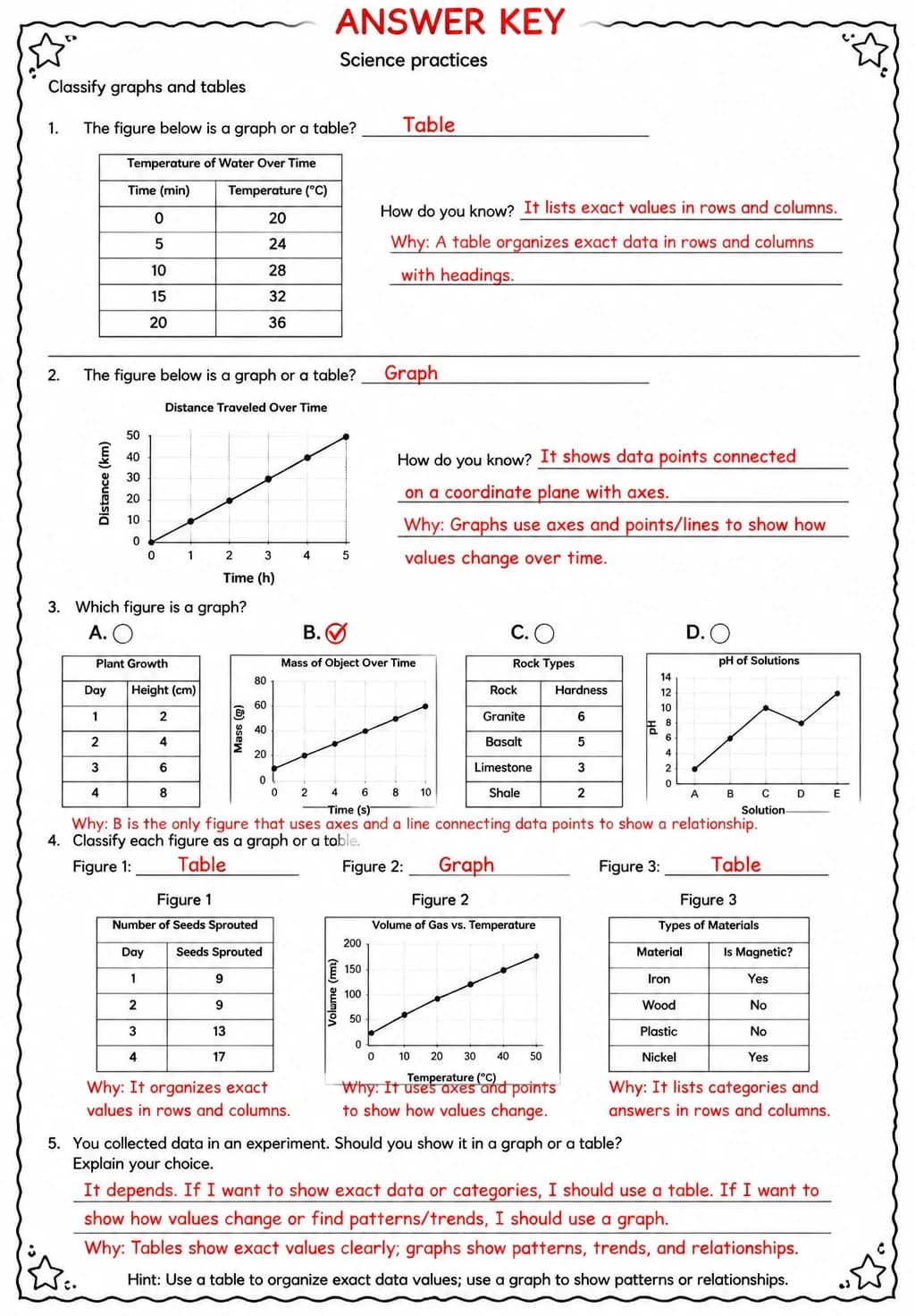 Answer key for Classify graphs and tables — free printable Science worksheet