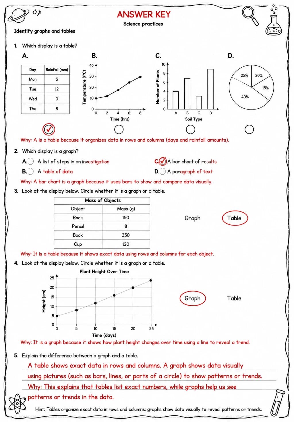 Answer key for Identify graphs and tables — free printable Science worksheet