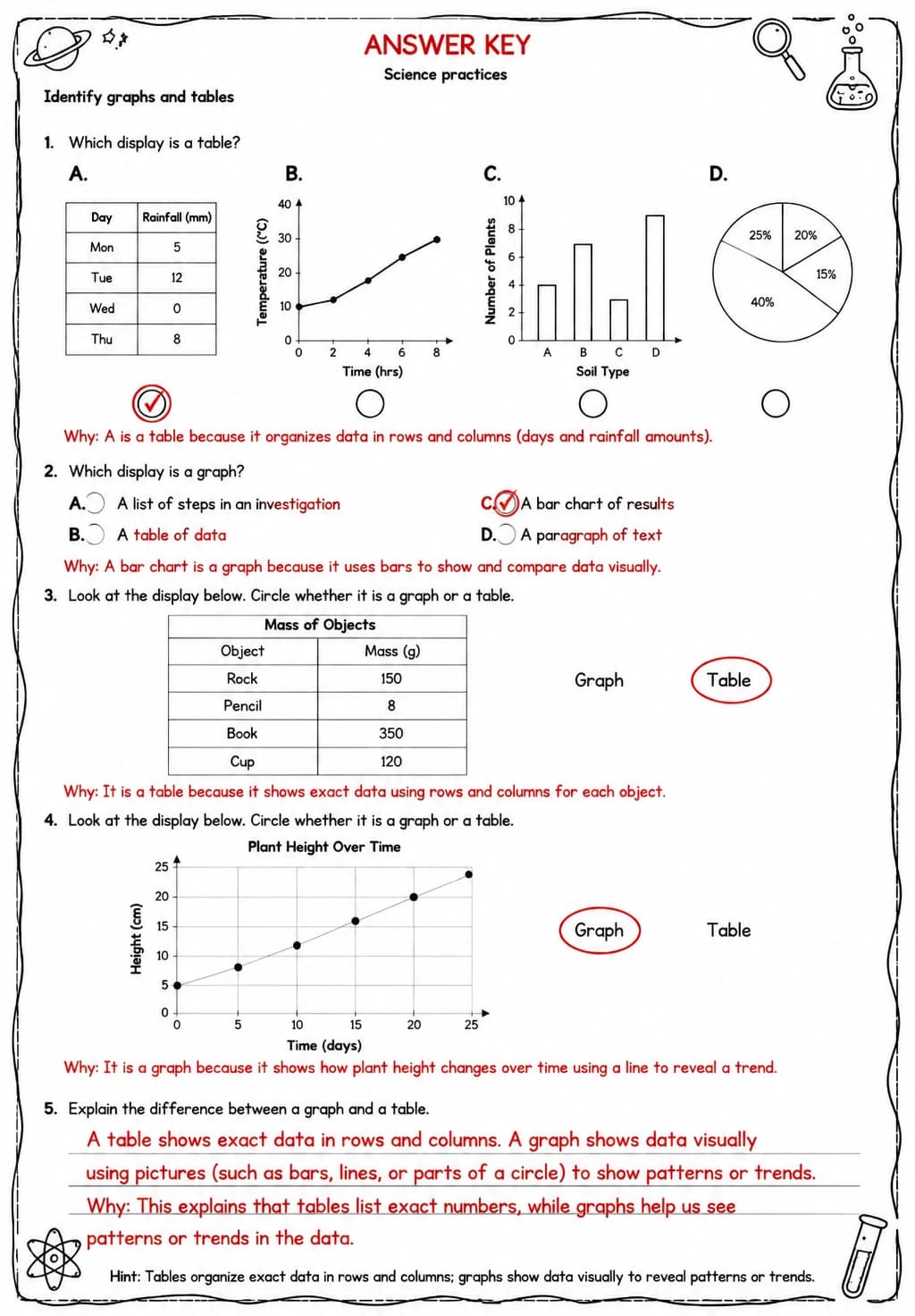 Answer key for Identify graphs and tables — free printable Science worksheet