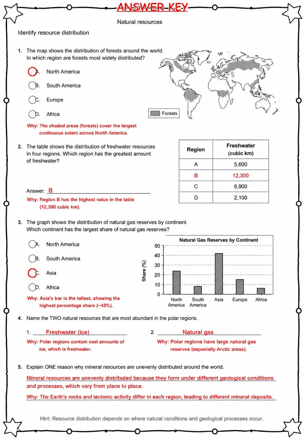 Answer key for Identify resource distribution — free printable Science worksheet