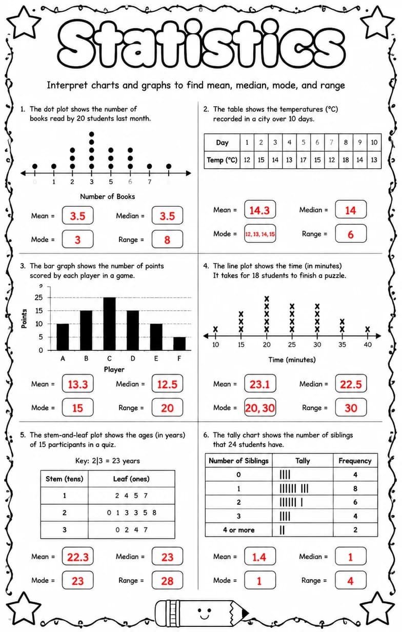 Answer key for Interpret charts and graphs to find mean, median, mode, and range — free printable Math worksheet