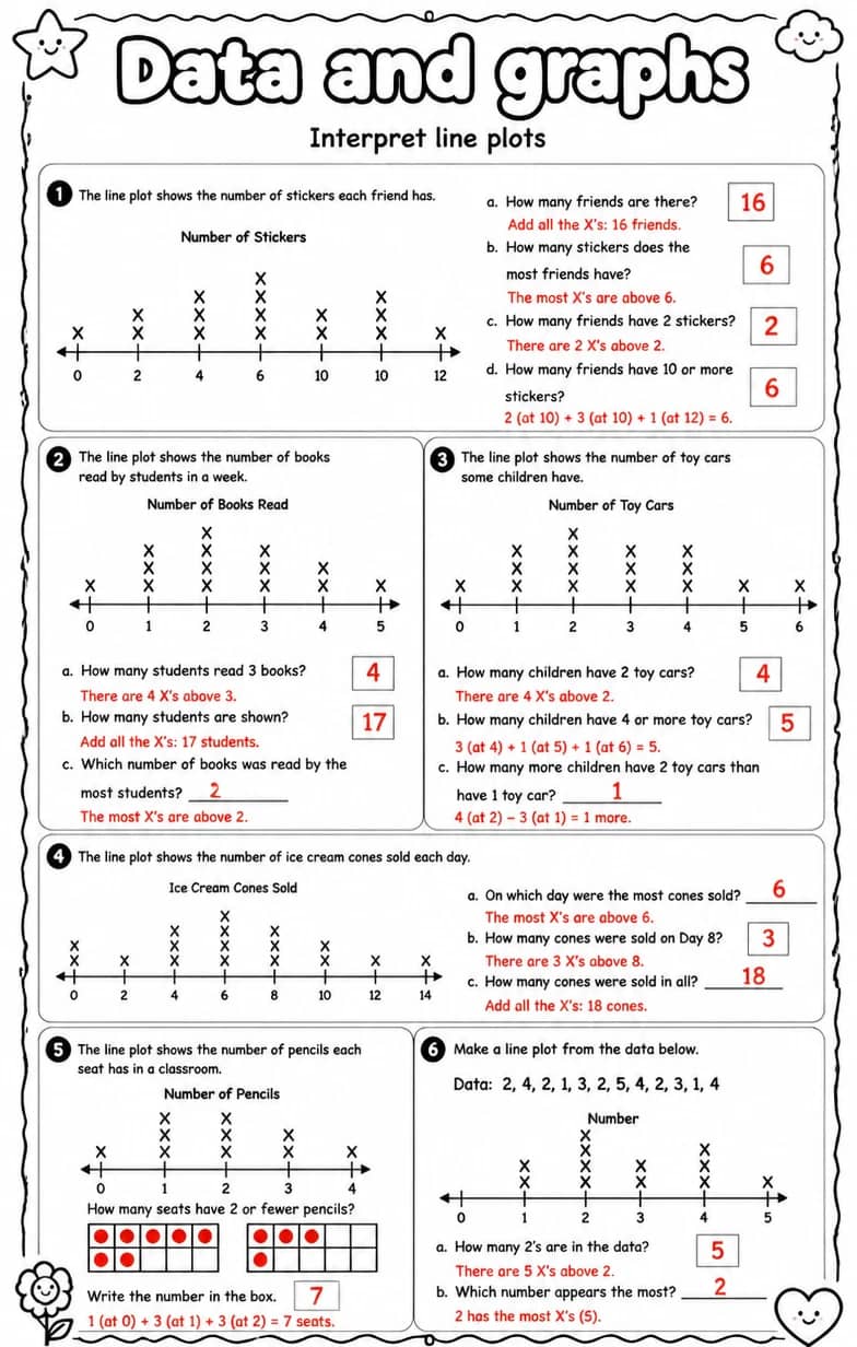 Answer key for Interpret line plots — free printable Math worksheet