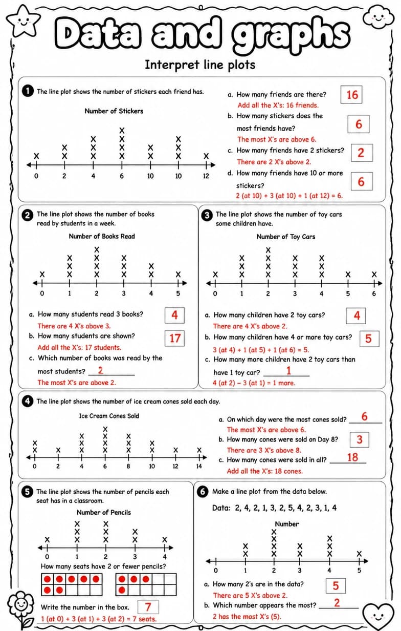 Answer key for Interpret line plots — free printable Math worksheet