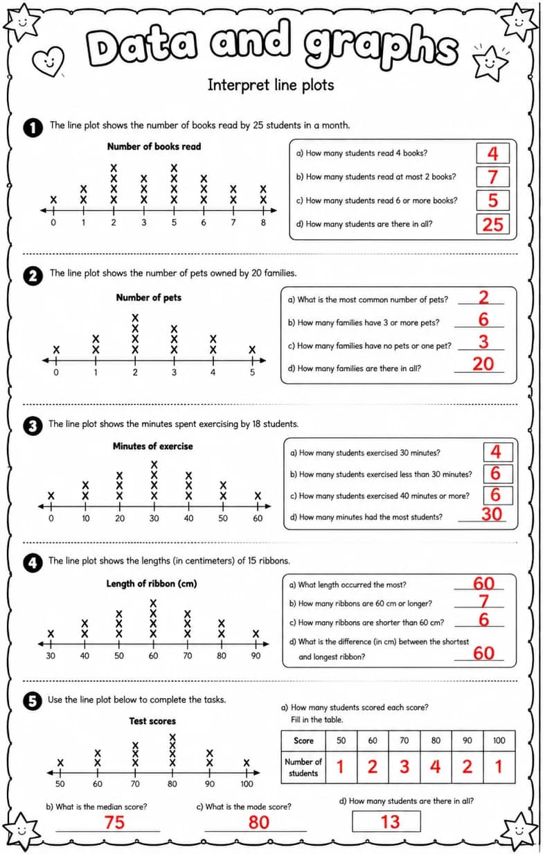 Answer key for Interpret line plots — free printable Math worksheet
