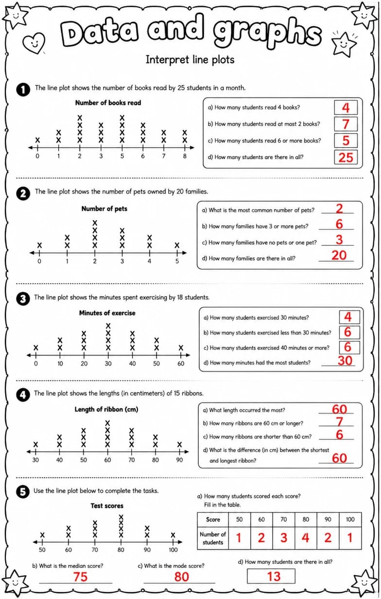 Answer key for Interpret line plots — free printable Math worksheet