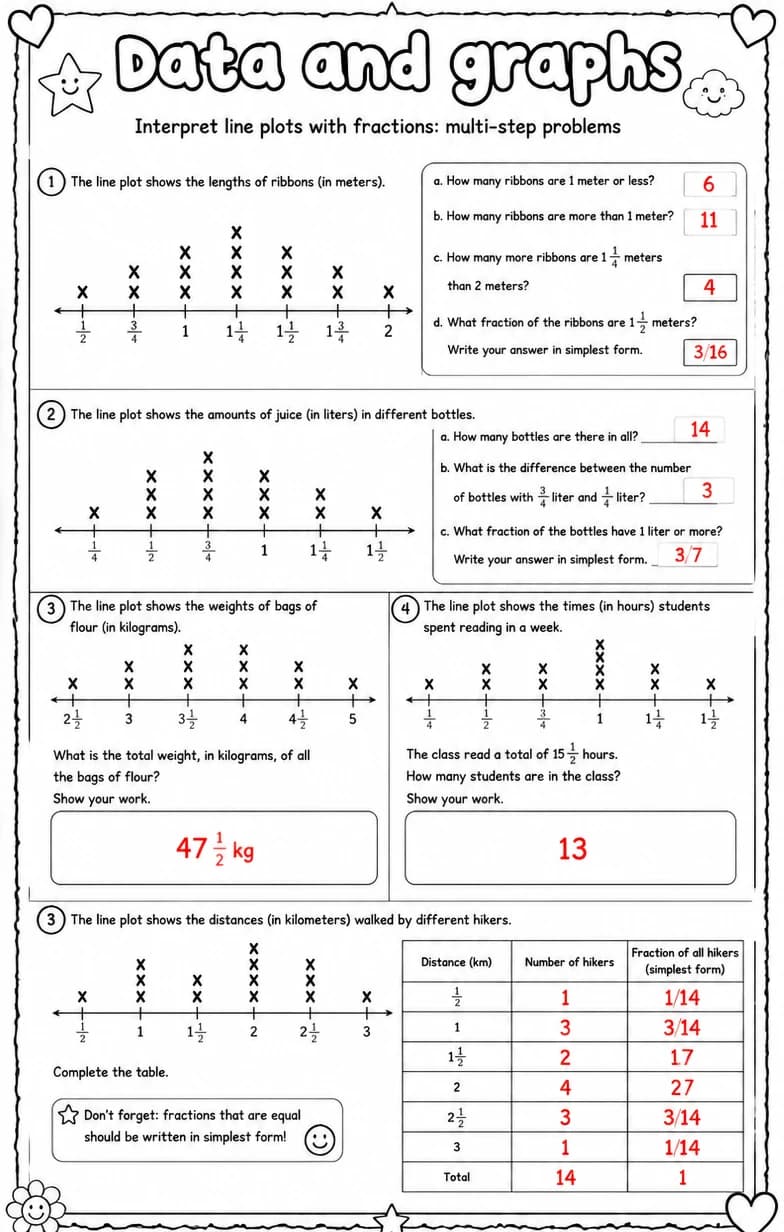 Answer key for Interpret line plots with fractions: multi-step problems — free printable Math worksheet