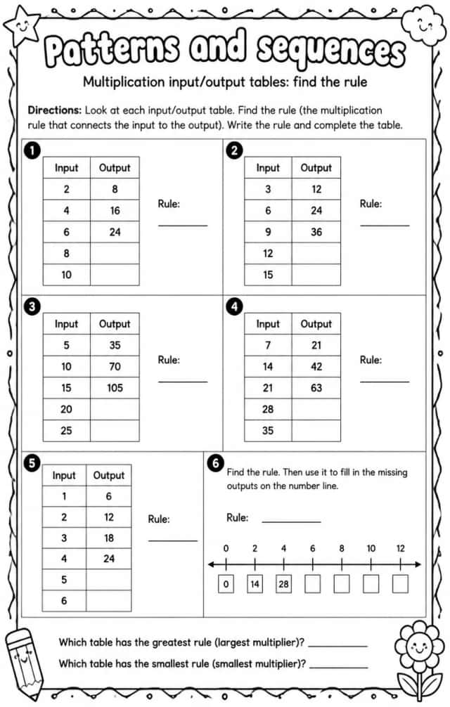 Multiplication input/output tables: find the rule