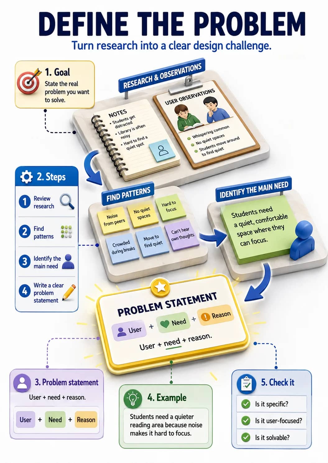 Define the Problem infographic poster showing Turn research into a clear design challenge. for Design Thinking.