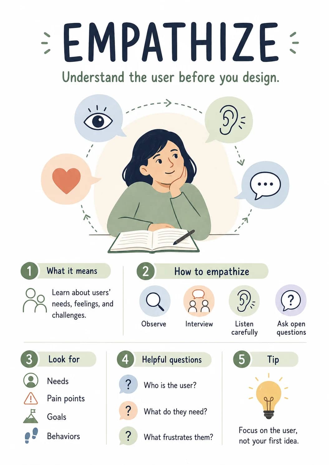 Empathize infographic poster showing Understand the user before you design., 1 What it means, Learn about users' needs, feelings, and...