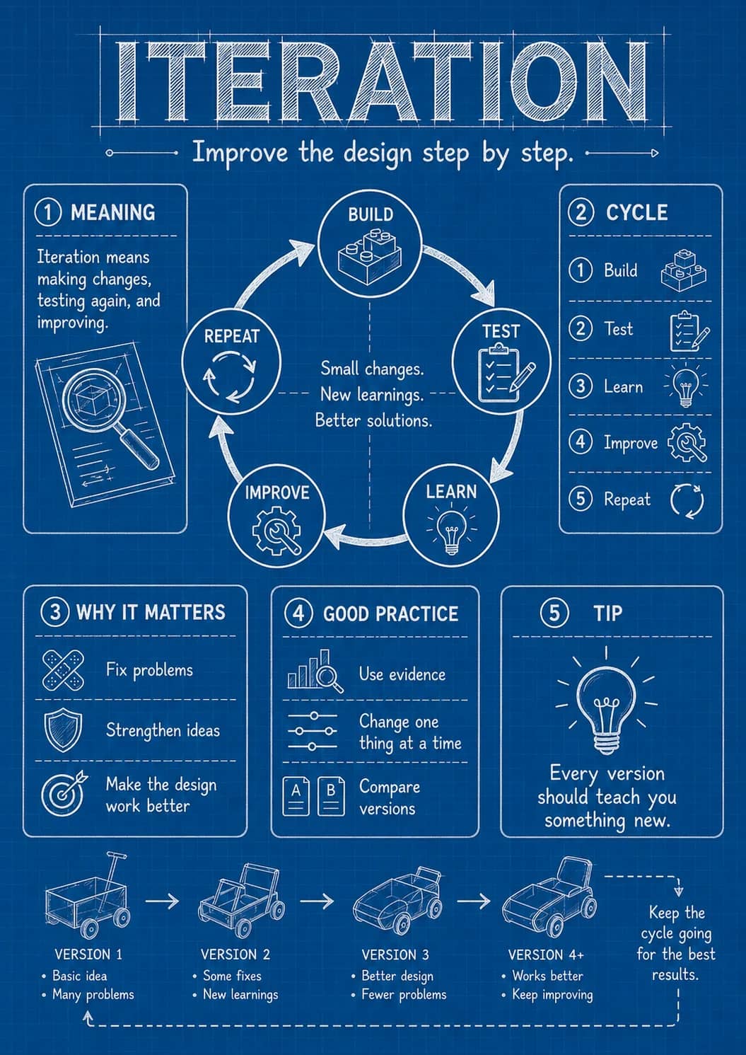 Iteration infographic poster showing Improve the design step by step., ① MEANING, Iteration means, making changes, and testing again, and...