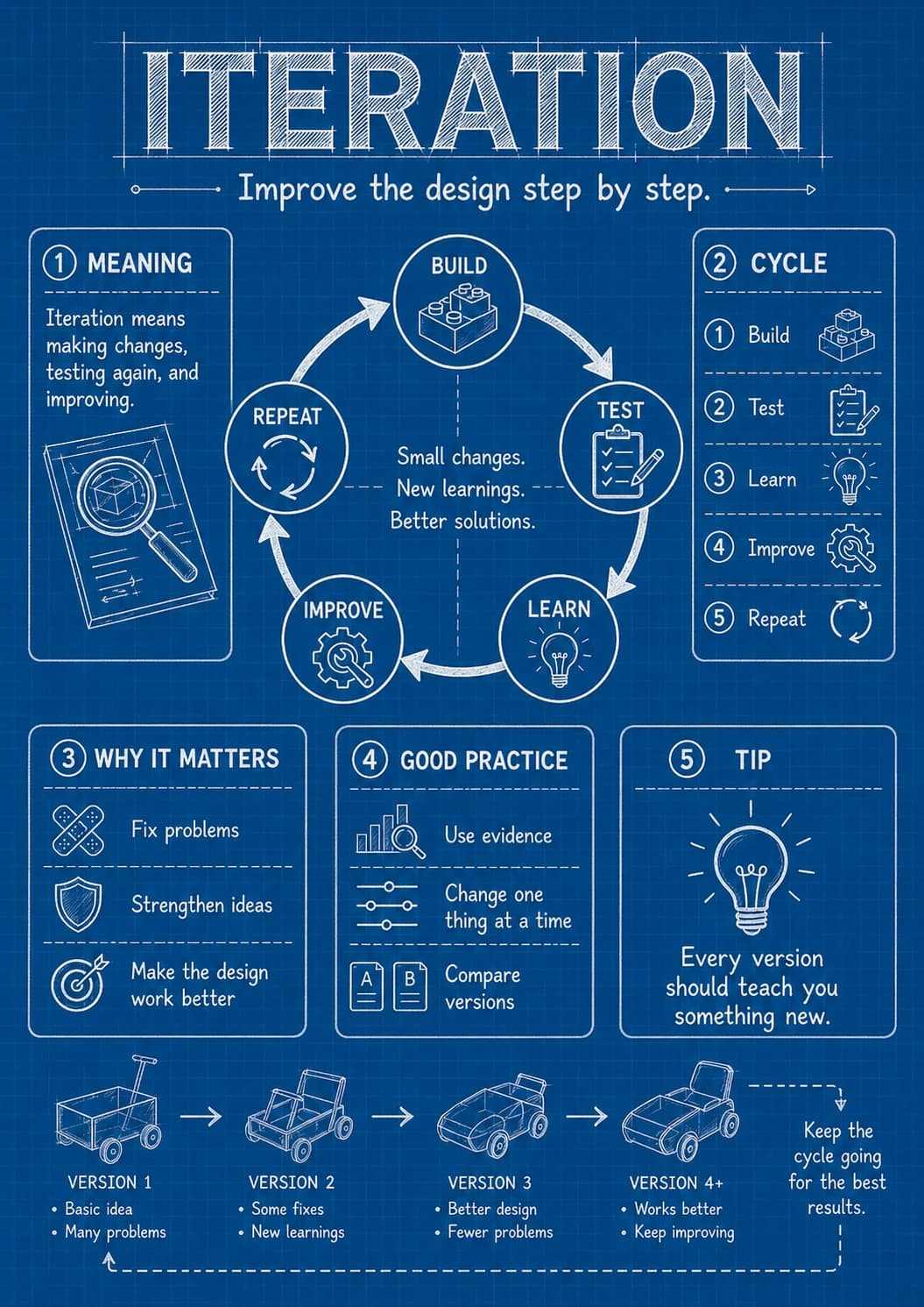 Iteration infographic poster with clear labels for Design Thinking.