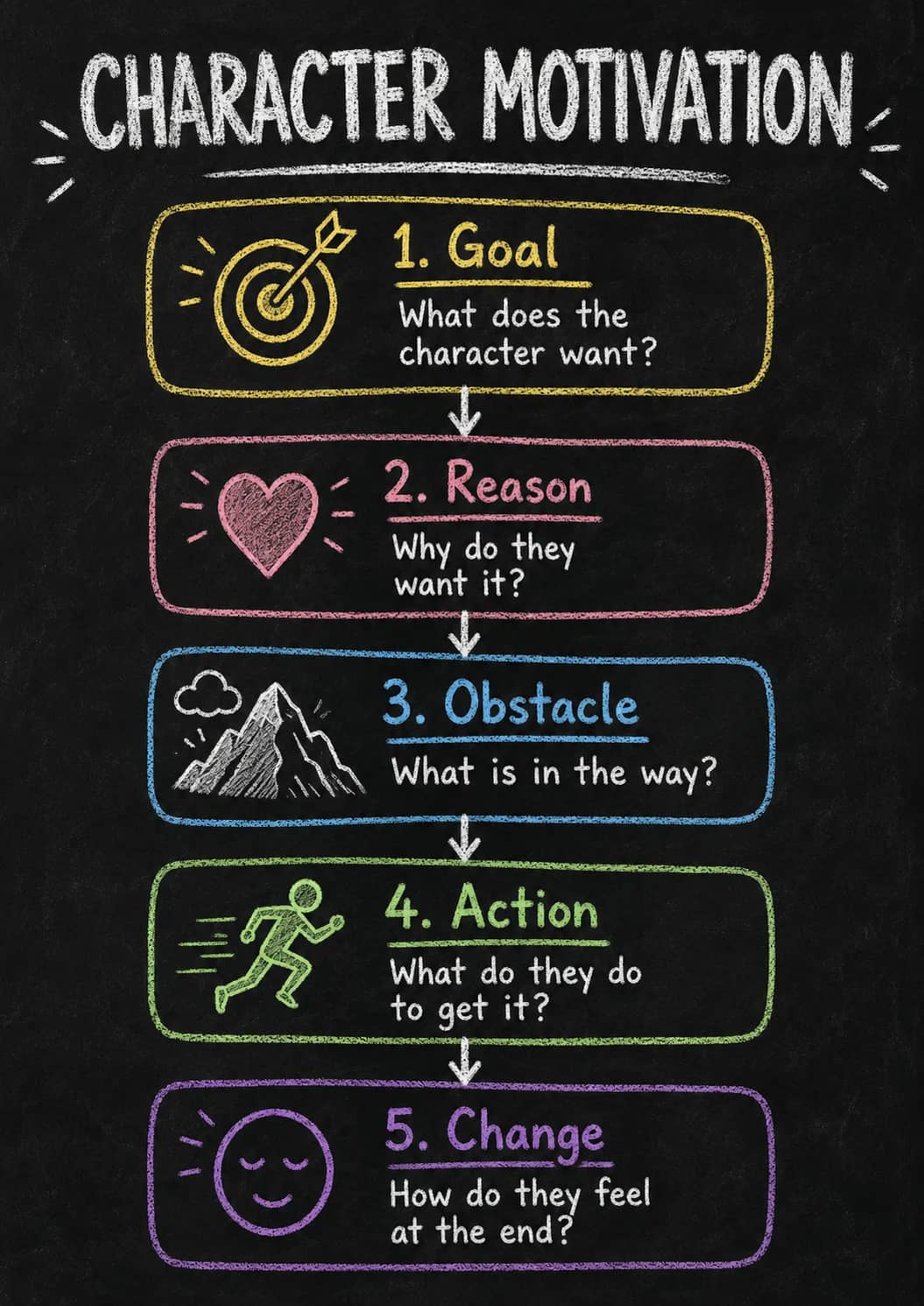 Character Motivation infographic poster showing CHARACTER MOTIVATION for Drama.
