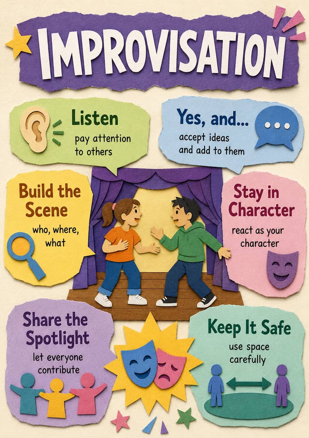 Improvisation infographic poster showing Listen, pay attention, to others, Yes, and... and accept ideas for Drama.