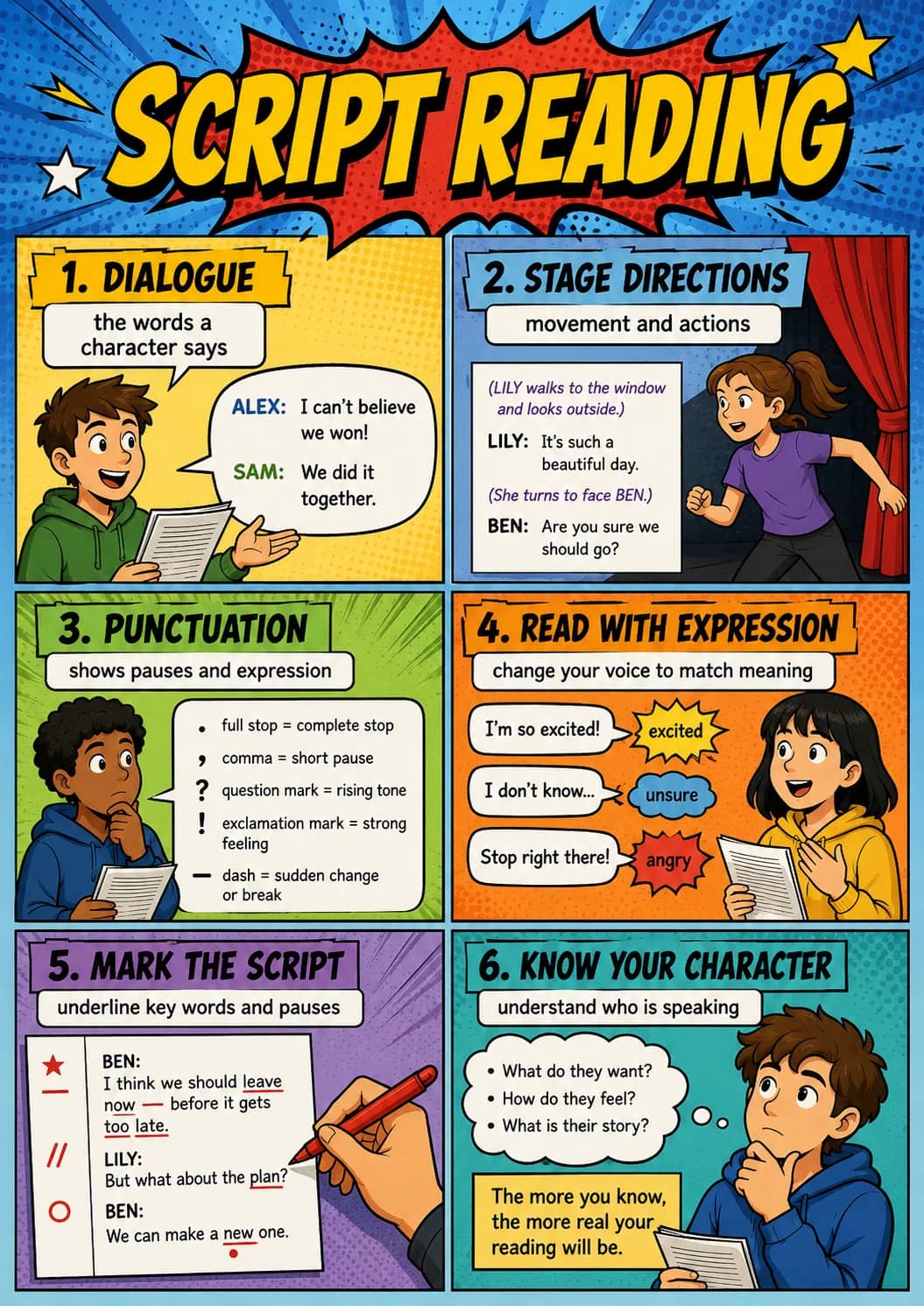 Script Reading infographic poster showing 1. DIALOGUE, the words a, character says, ALEX: I can't believe and we won! for Drama.