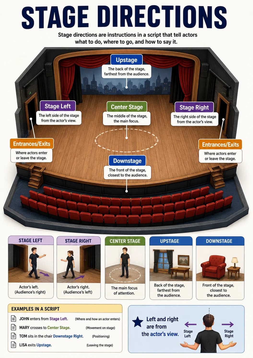 Stage Directions Drama Infographic
