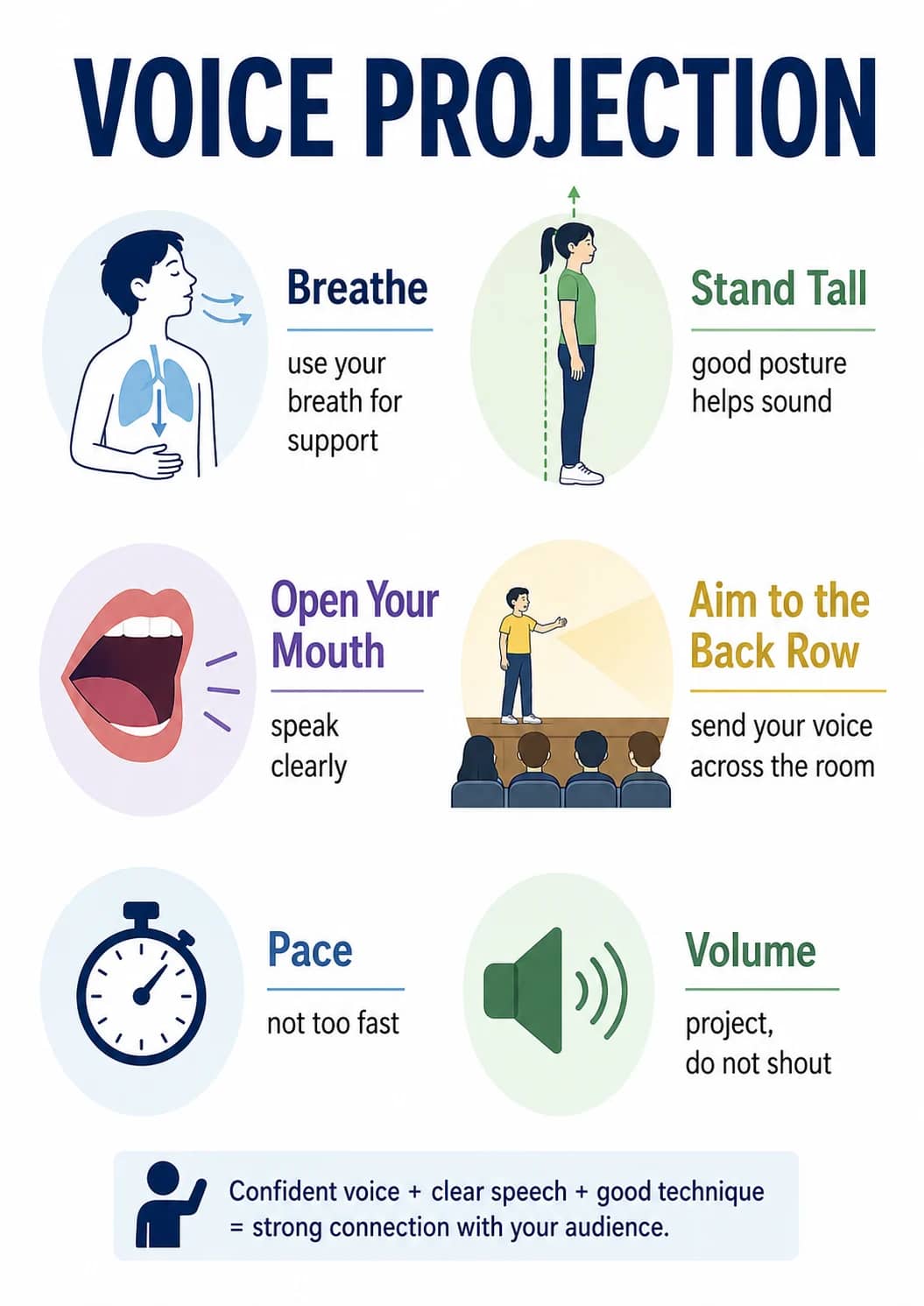 Voice Projection infographic poster showing Breathe, use your, breath for, support and Stand Tall for Drama.
