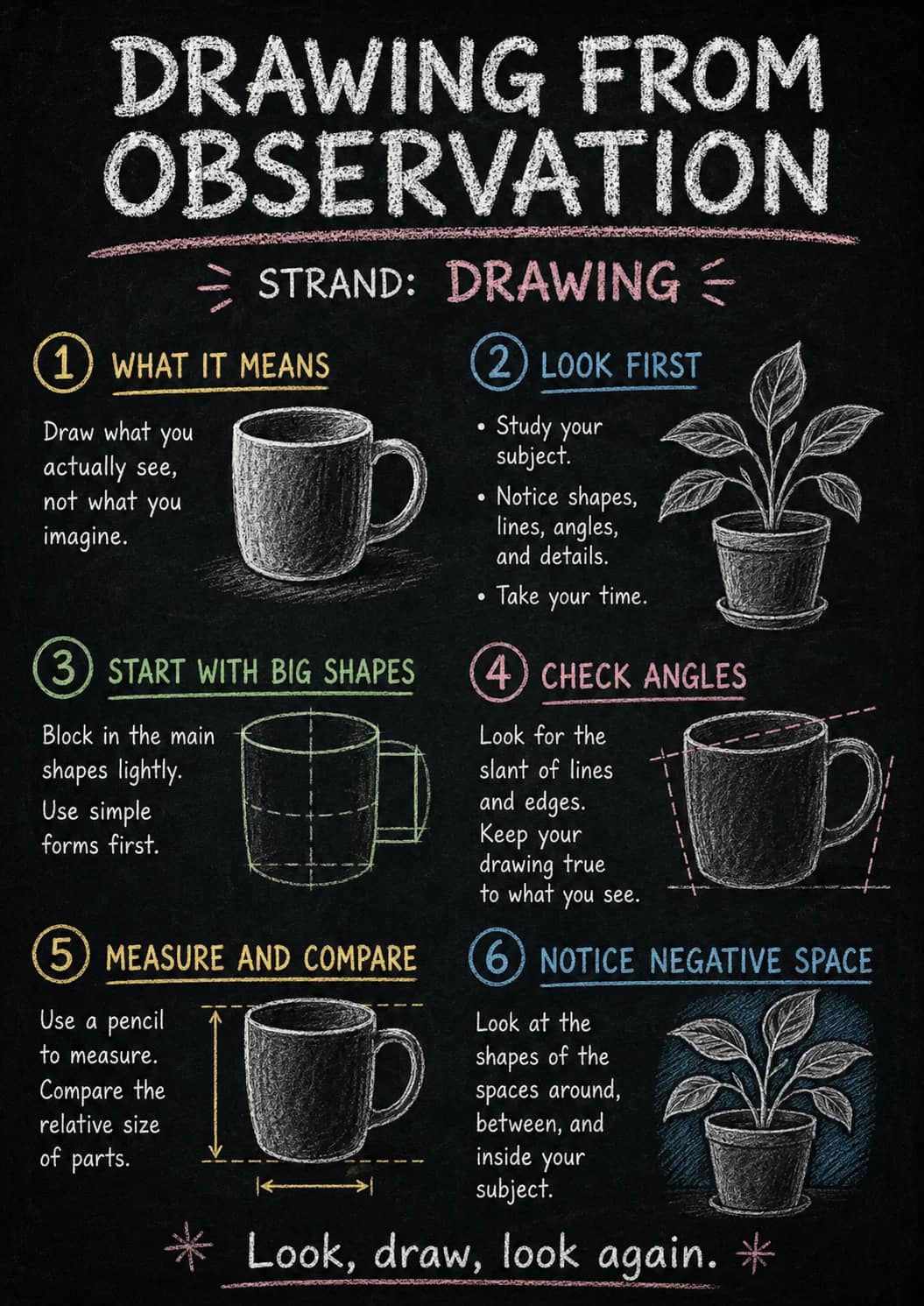 Drawing From Observation infographic poster showing ≡ STRAND: DRAWING ≡, 1 WHAT IT MEANS, Draw what you actually see, not what you...