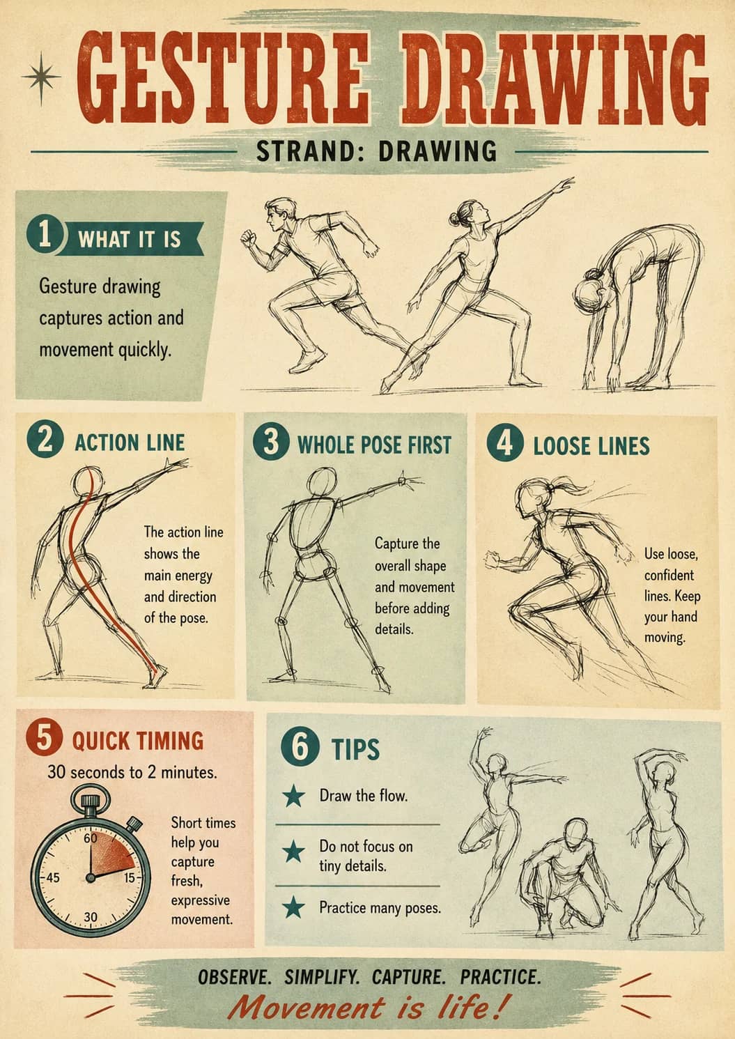 Gesture Drawing infographic poster showing STRAND: DRAWING, 1 WHAT IT IS, Gesture drawing captures action and movement quickly., 2 ACTION...