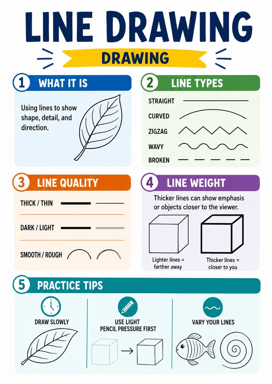 Line drawing infographic poster showing 1 WHAT IT IS, Using lines to show shape, detail, and direction., 2 LINE TYPES, STRAIGHT and CURVED...