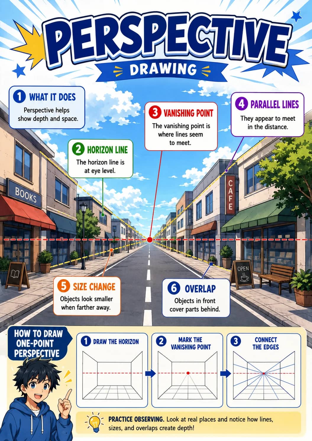Perspective infographic poster showing 1 WHAT IT DOES, Perspective helps show depth and space., 2 HORIZON LINE, The horizon line is at eye...