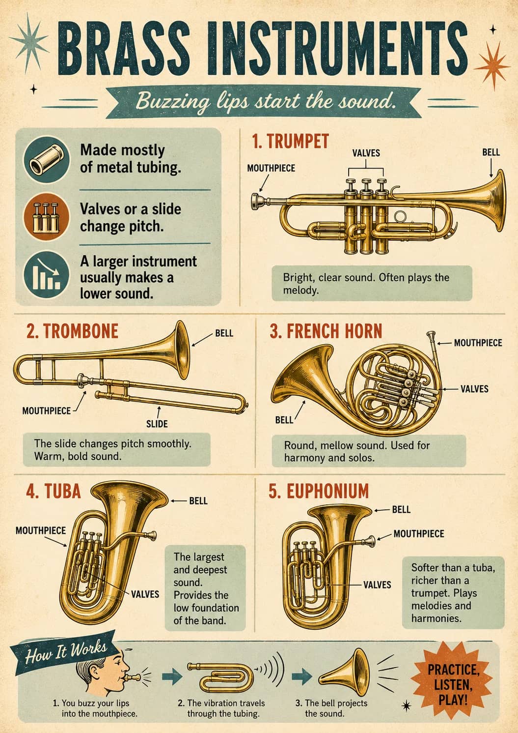 Brass instruments infographic poster showing Buzzing lips start the sound., Made mostly of metal tubing., Valves or a slide change pitch.,...