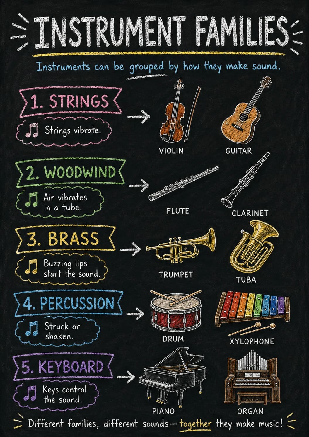 Instrument Families infographic poster with clear labels for Instruments.