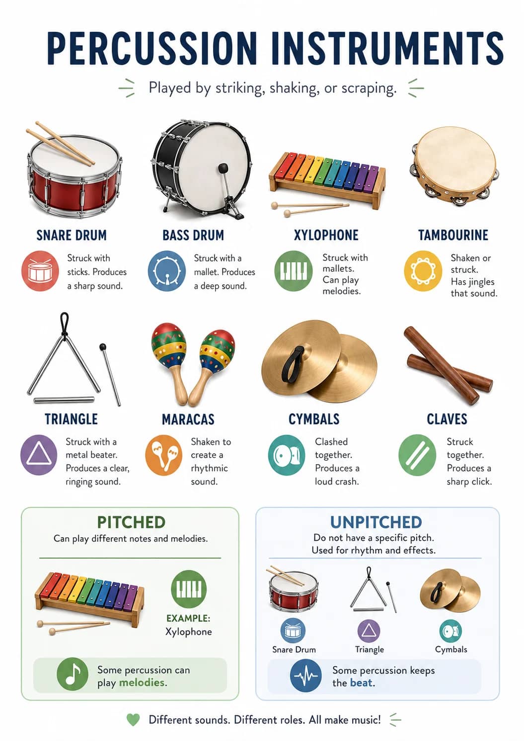 Percussion Instruments infographic poster showing ⇨ Played by striking, shaking, or scraping. ⇦, SNARE DRUM, Struck with sticks. Produces...