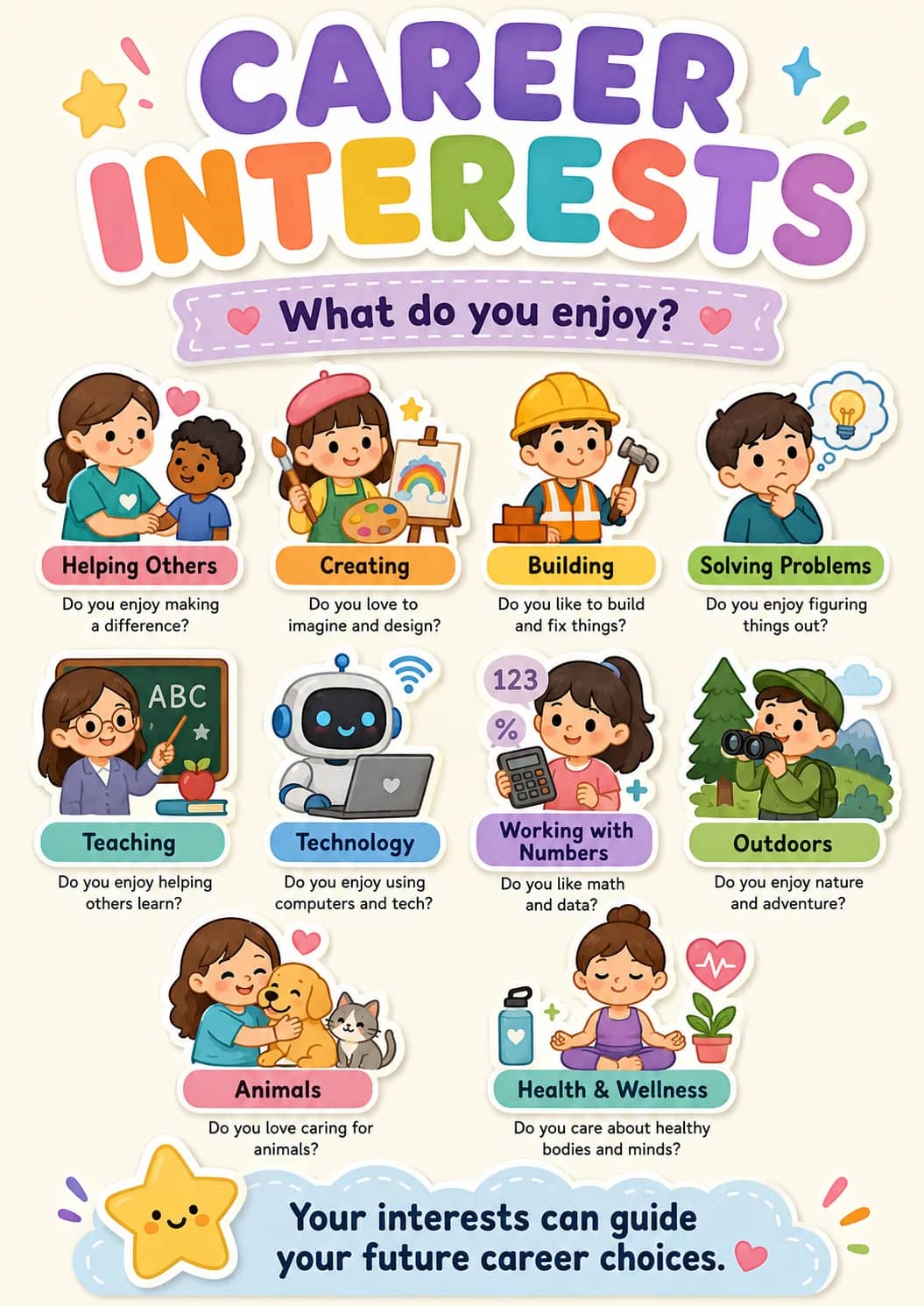 Career Interests infographic poster showing What do you enjoy?, Helping Others, Do you enjoy making a difference?, Creating and Do you...