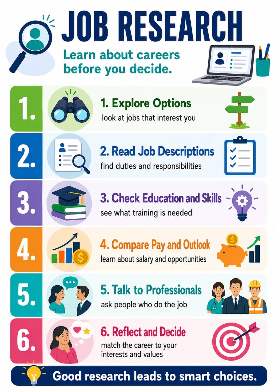 Job Research infographic poster showing Learn about careers before you decide., 1. Explore Options, look at jobs that interest you, 2....