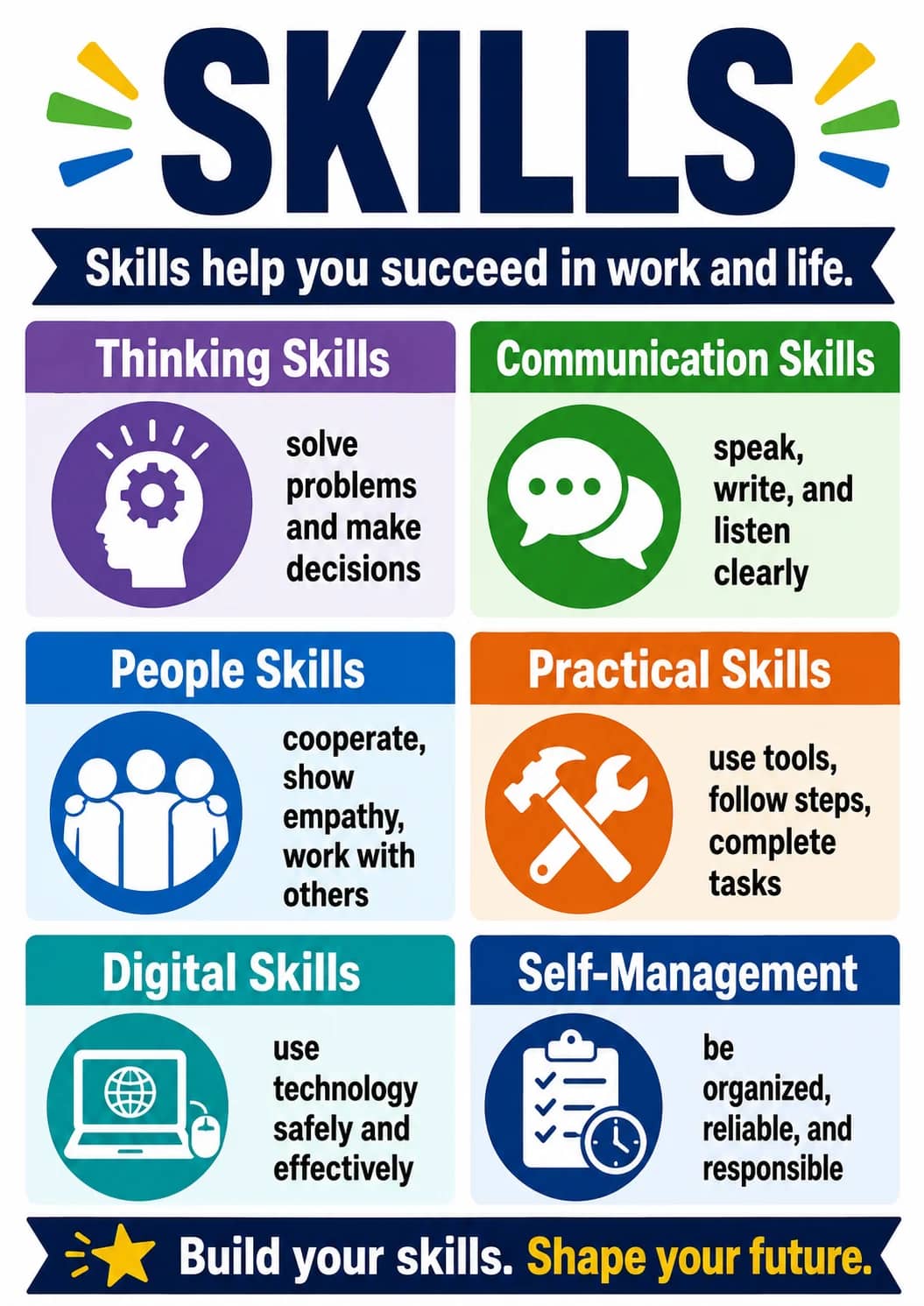 Skills infographic poster showing Skills help you succeed in work and life., Thinking Skills, solve, problems and and make for Careers.