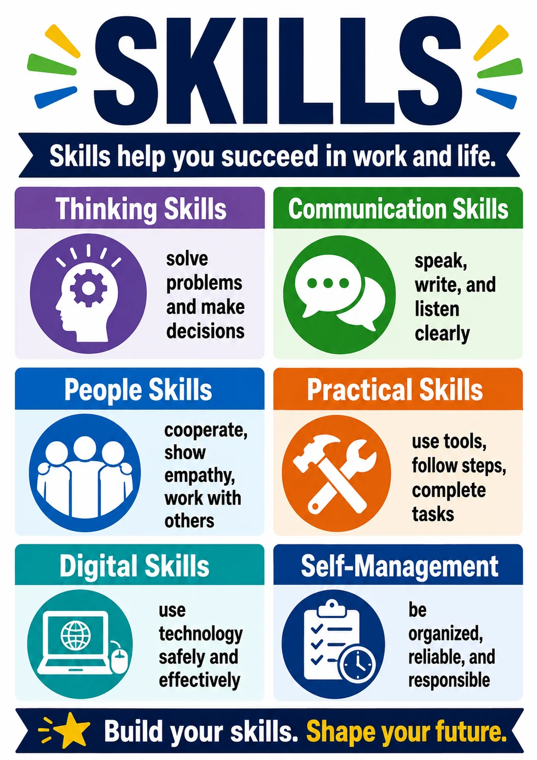 Skills infographic poster showing Skills help you succeed in work and life., Thinking Skills, solve, problems and and make for Careers.