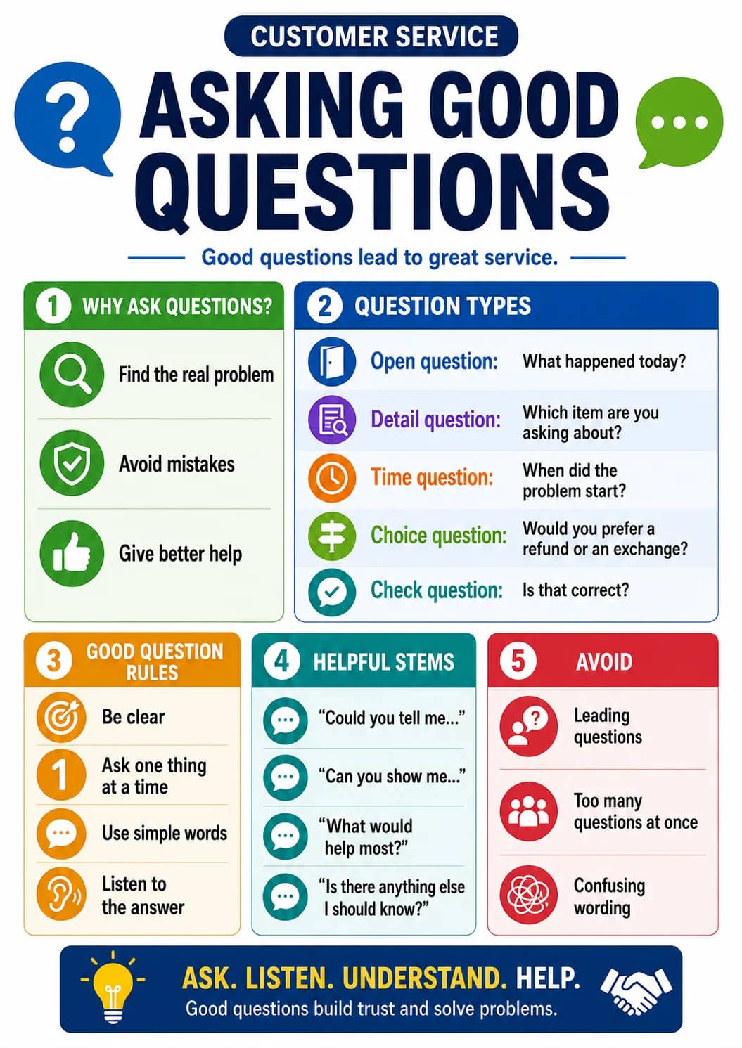 Asking good questions infographic poster showing Good questions lead to great service., 1 WHY ASK QUESTIONS?, Find the real problem, Avoid...