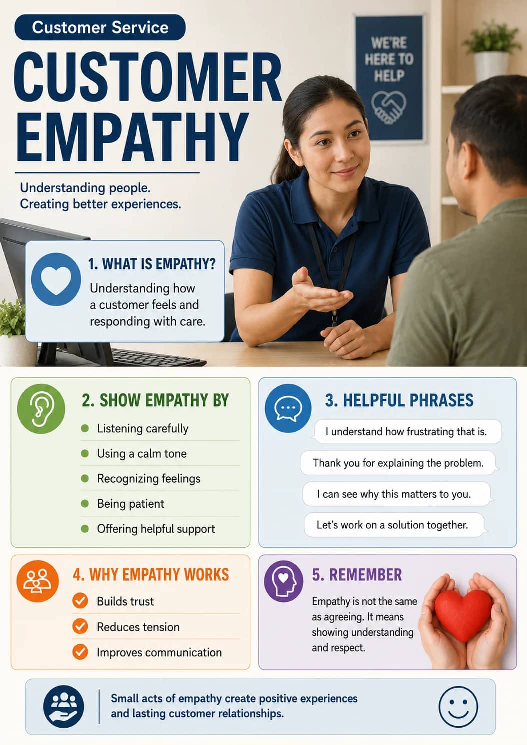 Customer Service infographic poster showing CUSTOMER, EMPATHY, Understanding people., Creating better experiences. and 1. WHAT IS EMPATHY?...