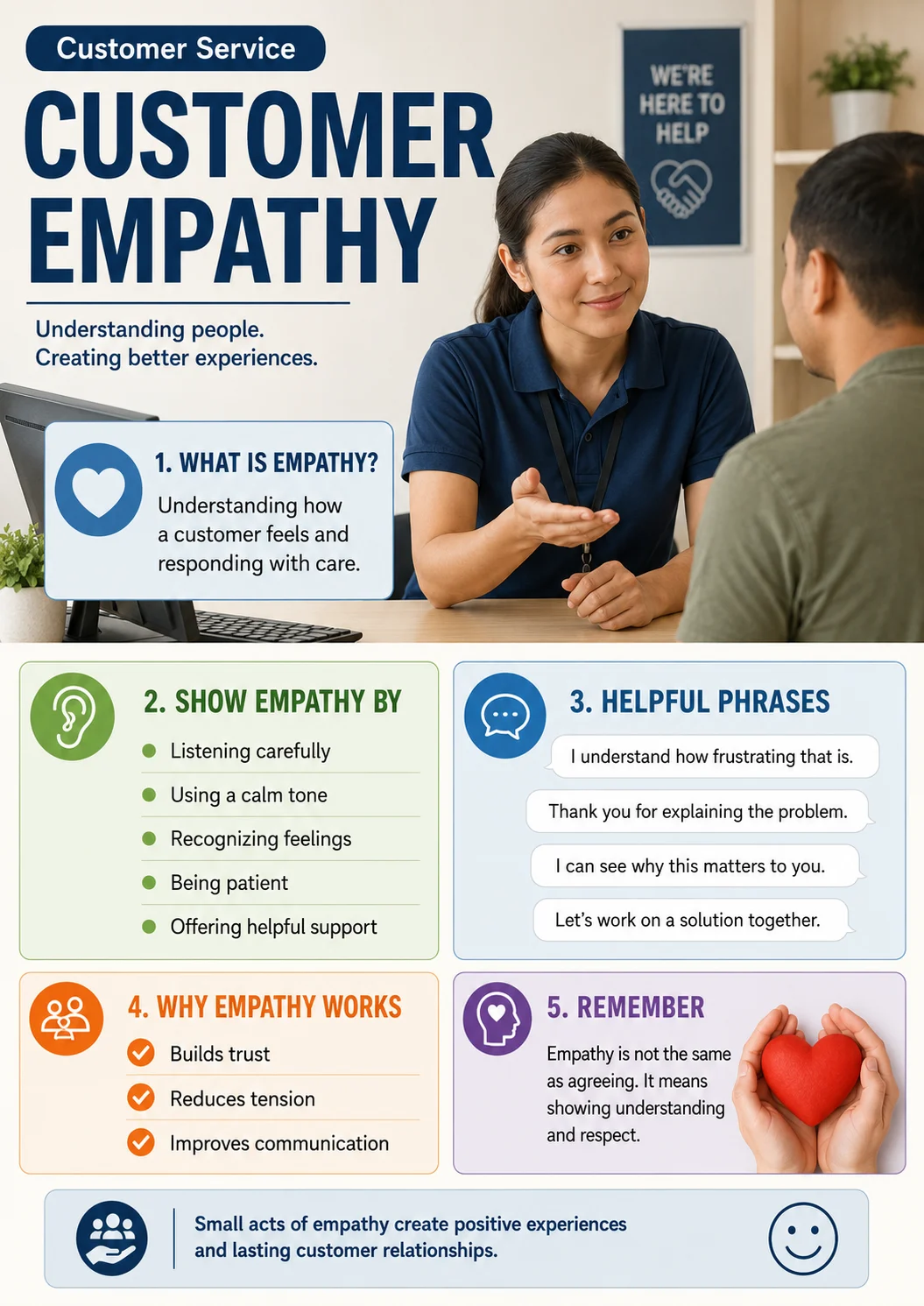 Customer Service infographic poster showing CUSTOMER, EMPATHY, Understanding people., Creating better experiences. and 1. WHAT IS EMPATHY?...