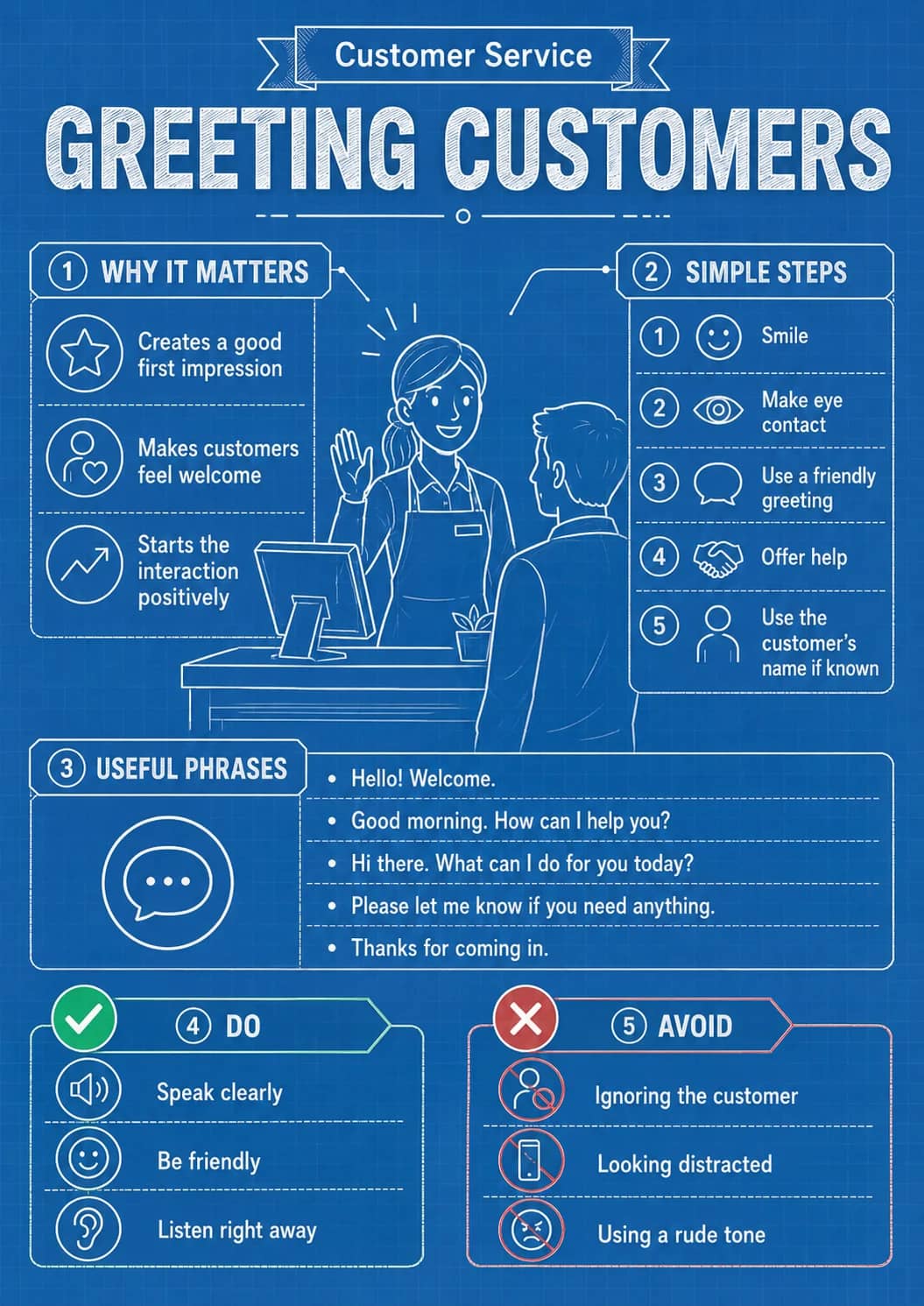 Greeting customers infographic poster showing ① WHY IT MATTERS, Creates a good first impression, Makes customers feel welcome, Starts the...