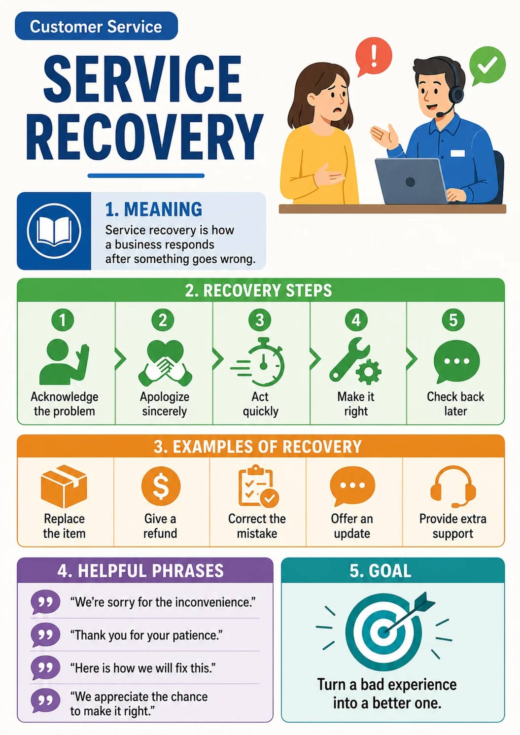 Service recovery infographic poster showing 1. MEANING, Service recovery is how a business responds after something goes wrong., 2....