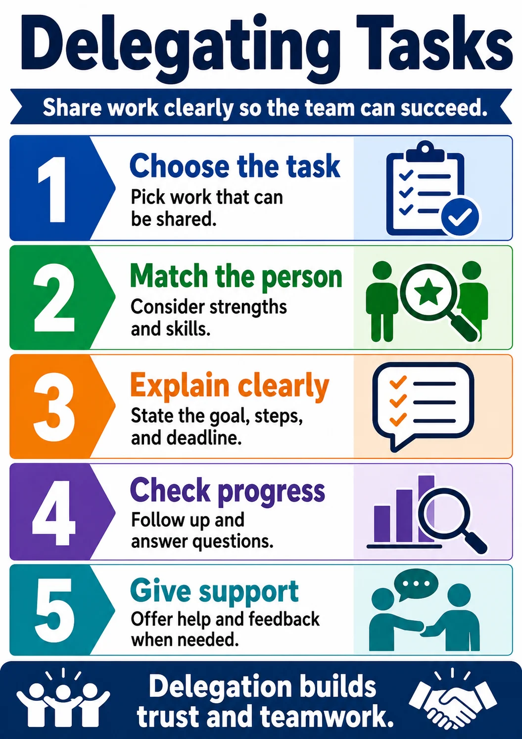 Delegating Tasks infographic poster showing Share work clearly so the team can succeed., Choose the task, Pick work that can be shared.,...