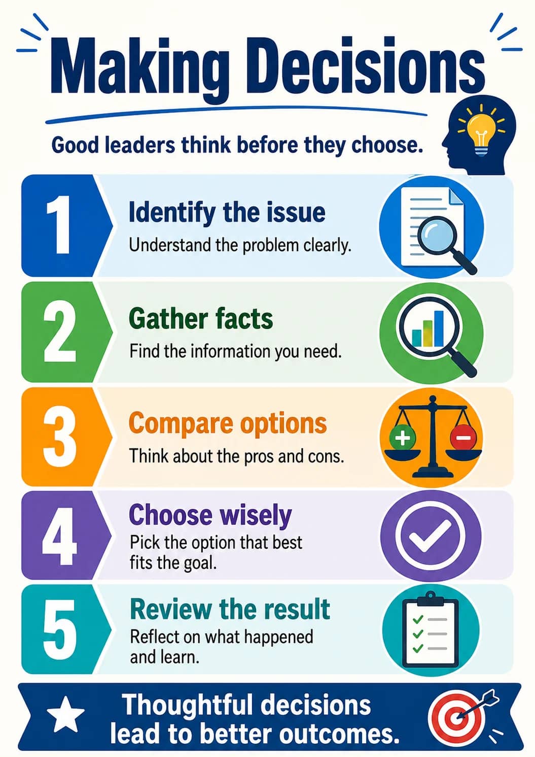 Making Decisions infographic poster showing Good leaders think before they choose., Identify the issue, Understand the problem clearly.,...