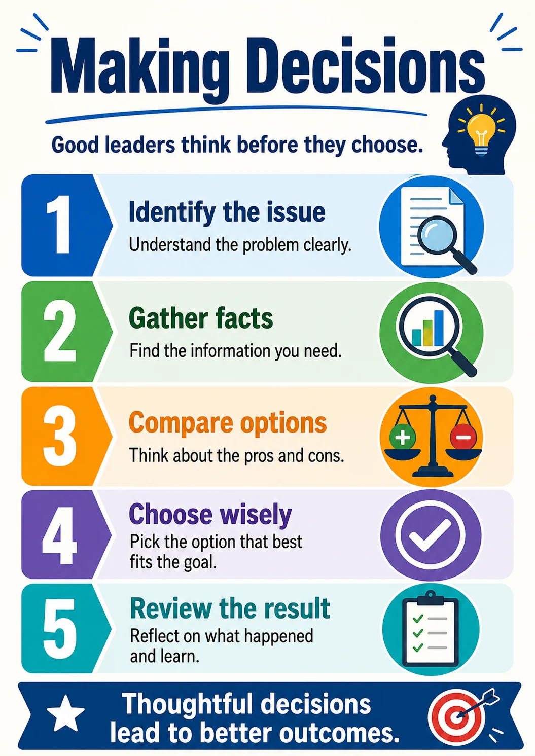 Making Decisions infographic poster showing Good leaders think before they choose., Identify the issue, Understand the problem clearly.,...