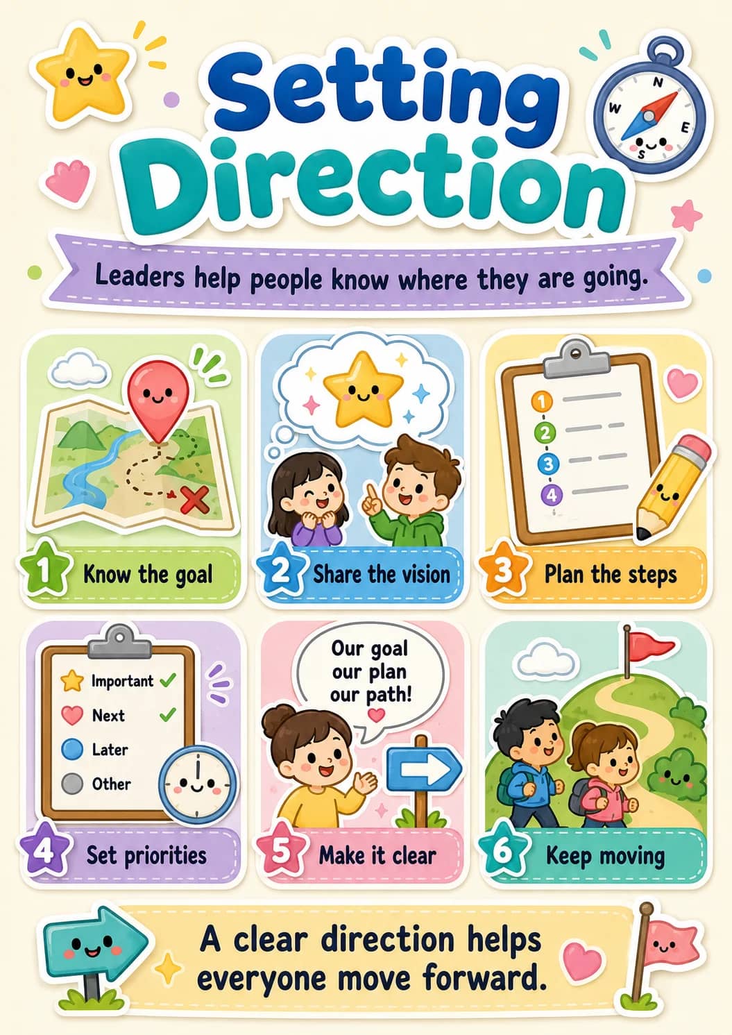 Setting Direction infographic poster showing Leaders help people know where they are going., 1 Know the goal, 2 Share the vision, 3 Plan...