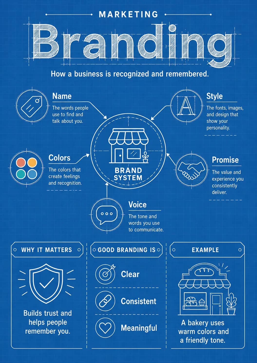 Branding infographic poster showing How a business is recognized and remembered., WHY IT MATTERS, Builds trust and helps people remember...