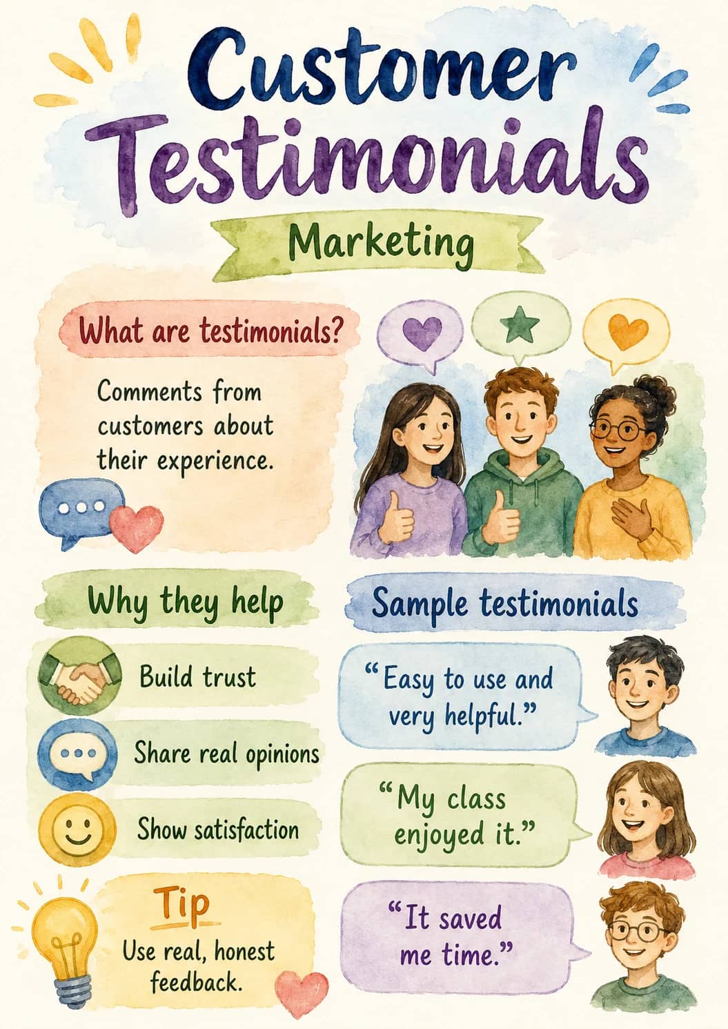 Customer testimonials infographic poster showing What are testimonials?, Comments from customers about their experience., Why they help,...