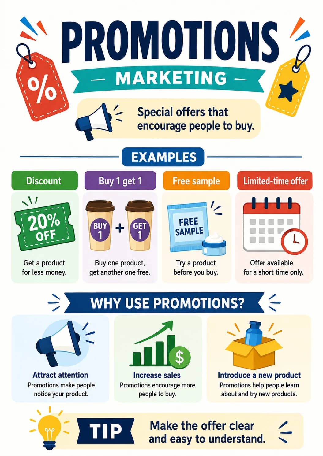 Promotions infographic poster showing Special offers that encourage people to buy., EXAMPLES, Discount, Get a product for less money. and...