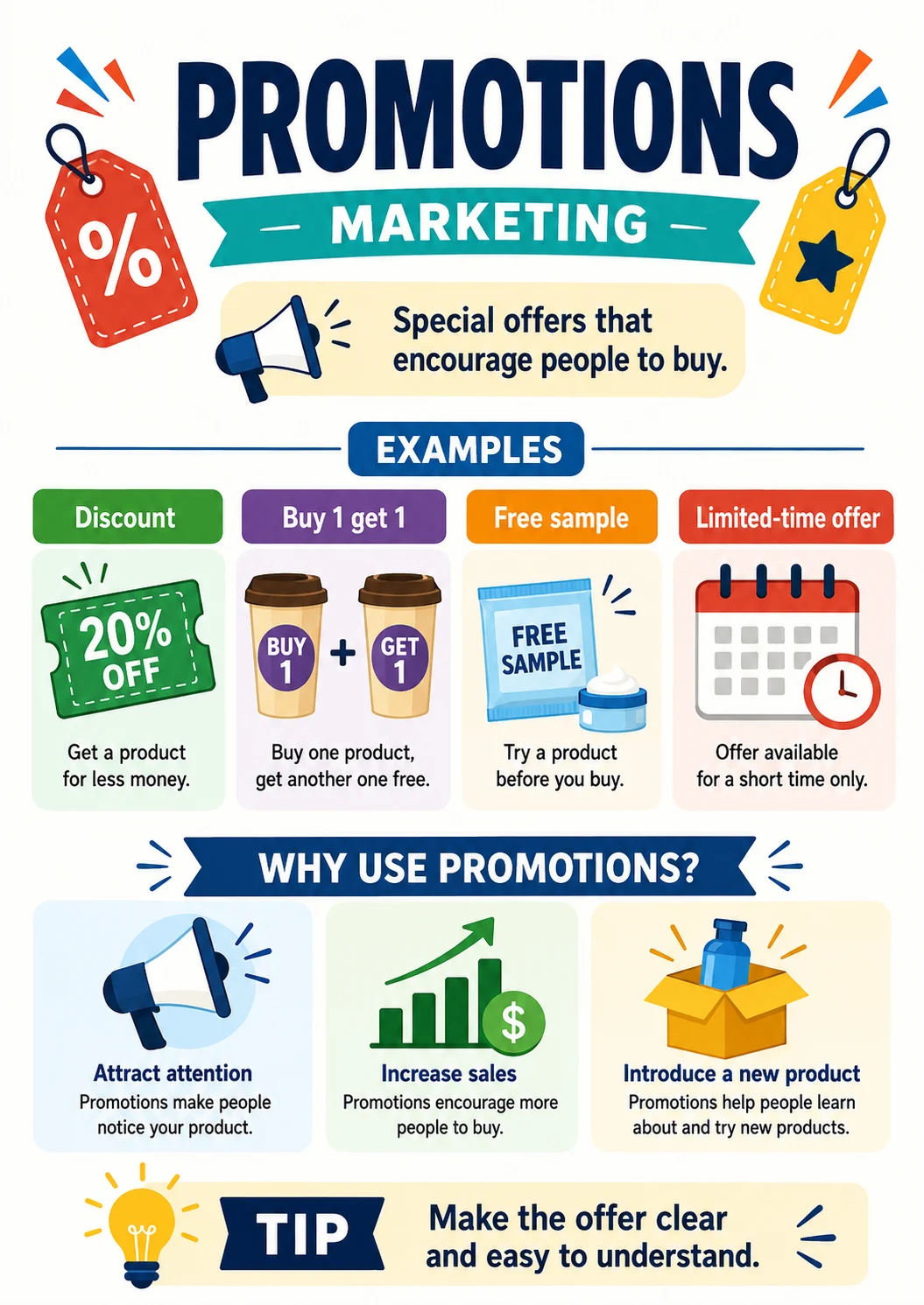 Promotions infographic poster showing Special offers that encourage people to buy., EXAMPLES, Discount, Get a product for less money. and...