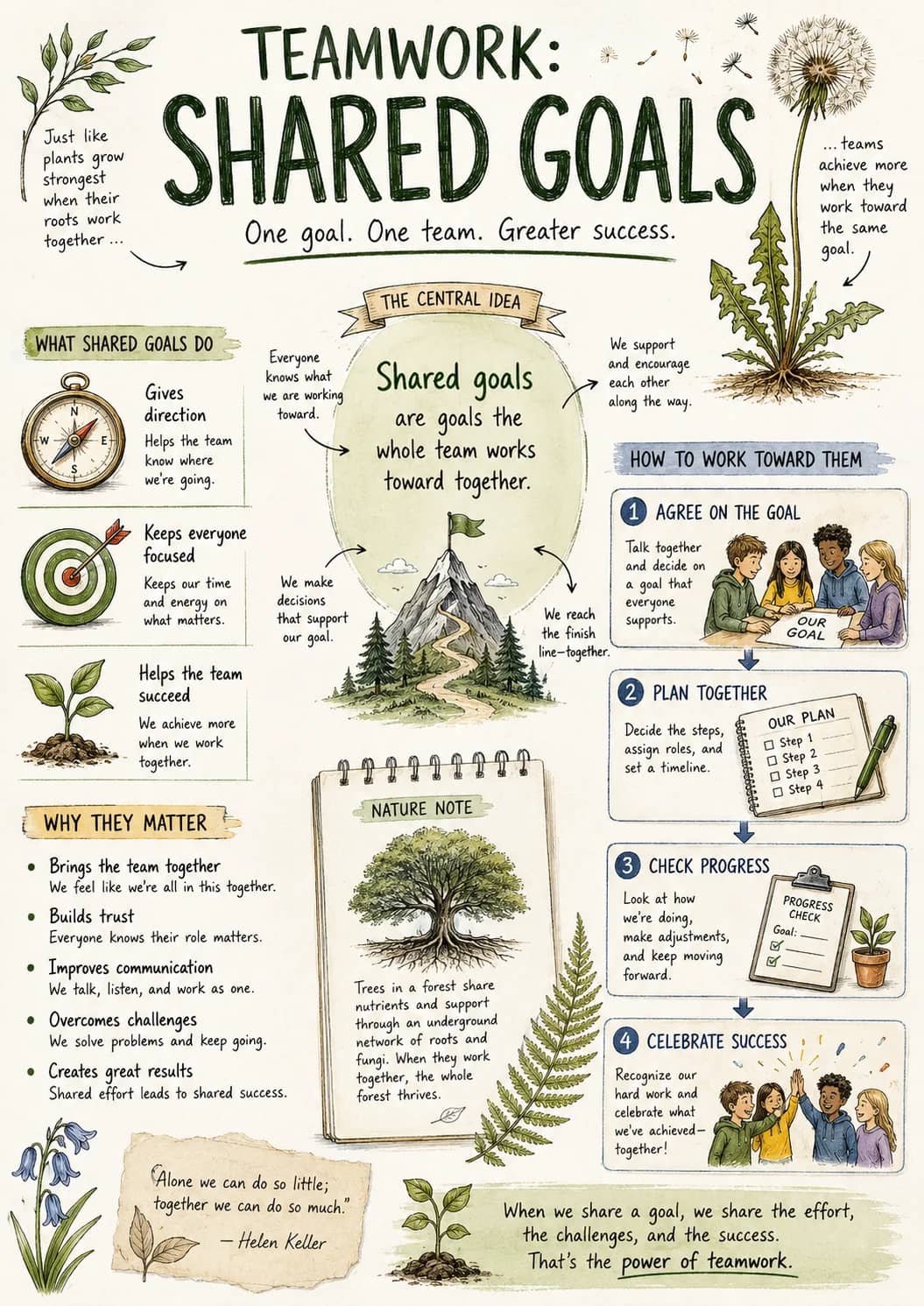 Teamwork: Shared Goals infographic poster showing Just like plants grow strongest when their roots work together ..., One goal. One team....