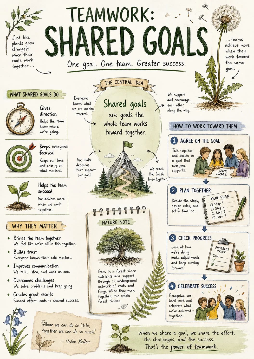 Teamwork: Shared Goals infographic poster showing Just like plants grow strongest when their roots work together ..., One goal. One team....