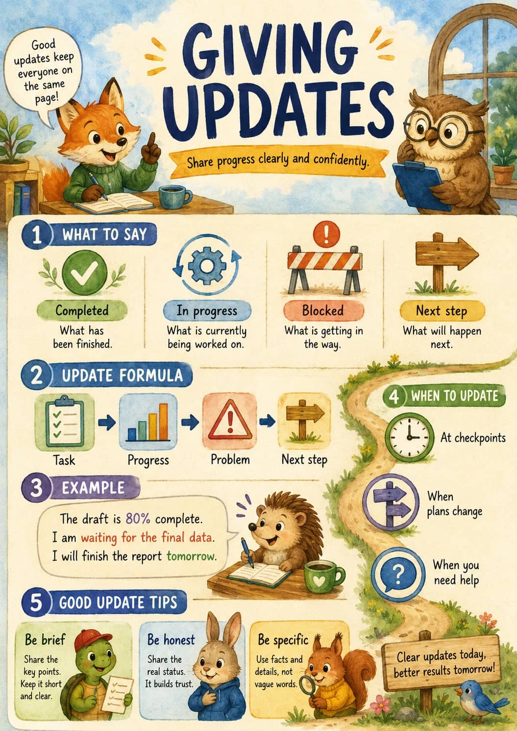 Good Updates Keep Everyone on the Same Page! infographic poster showing GIVING UPDATES, Share progress clearly and confidently., 1 WHAT TO...