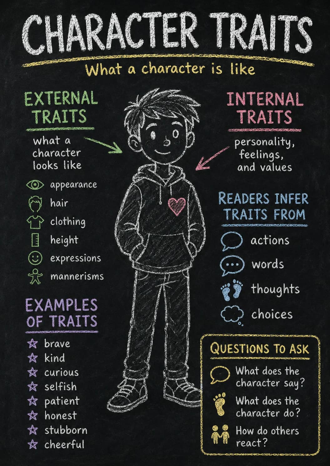 Character traits infographic poster with clear labels for Literary Elements.