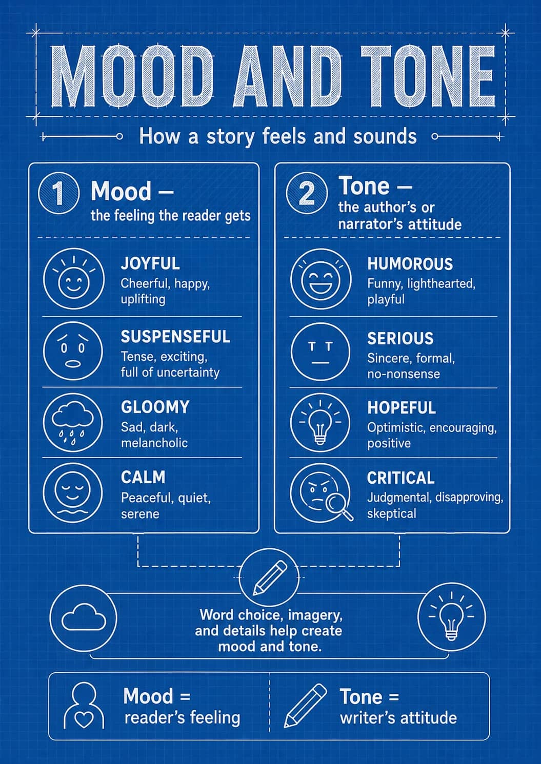 Mood and Tone infographic poster showing How a story feels and sounds, 1 Mood –, the feeling the reader gets, JOYFUL and Cheerful, happy,...